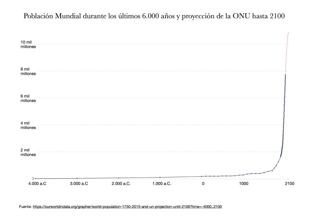 Poblacion Mundial 4000AC-2100